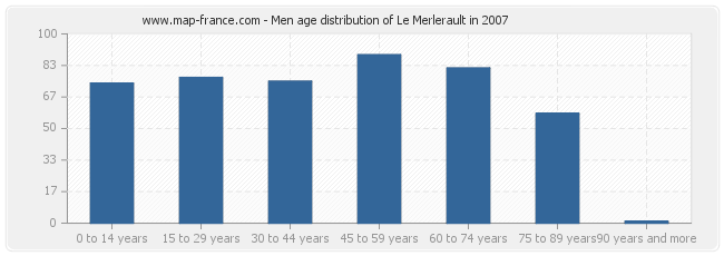 Men age distribution of Le Merlerault in 2007